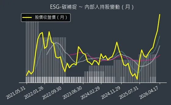 ESG-碳補捉 內部人持股變動以及產業面技術分析