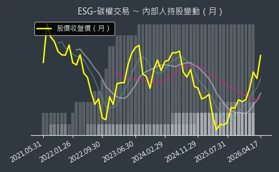 ESG-碳權交易 內部人持股變動以及產業面技術分析