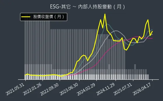 ESG-其它 內部人持股變動以及產業面技術分析
