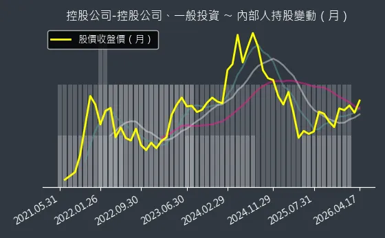 控股公司-控股公司、一般投資 內部人持股變動以及產業面技術分析