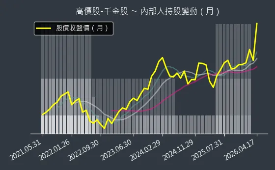 高價股-千金股 內部人持股變動以及產業面技術分析