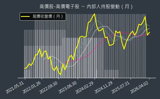 高價股-高價電子股 內部人持股變動以及產業面技術分析