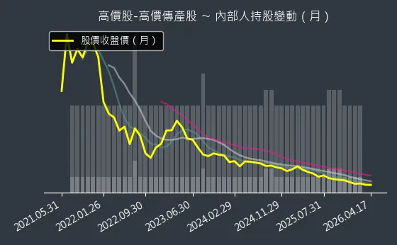 高價股-高價傳產股 內部人持股變動以及產業面技術分析