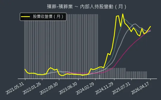 殯葬-殯葬業 內部人持股變動以及產業面技術分析