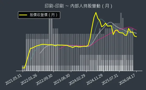 印刷-印刷 內部人持股變動以及產業面技術分析