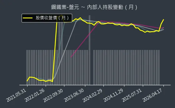 鋼鐵業-盤元 內部人持股變動以及產業面技術分析