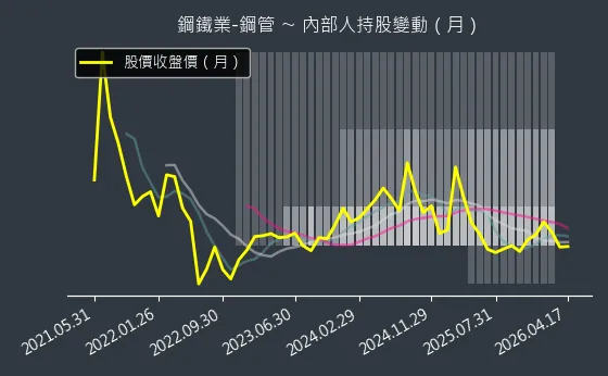 鋼鐵業-鋼管 內部人持股變動以及產業面技術分析