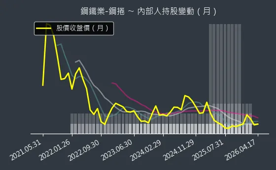 鋼鐵業-鋼捲 內部人持股變動以及產業面技術分析