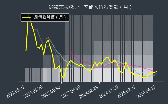 鋼鐵業-鋼板 內部人持股變動以及產業面技術分析