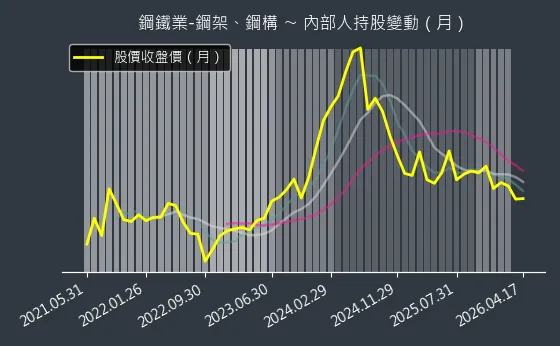 鋼鐵業-鋼架、鋼構 內部人持股變動以及產業面技術分析