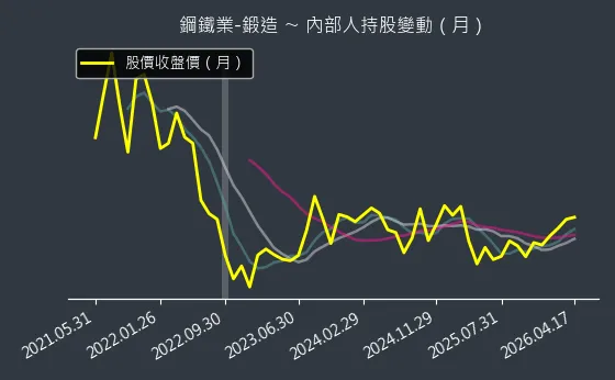 鋼鐵業-鍛造 內部人持股變動以及產業面技術分析