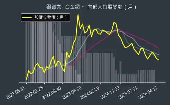 鋼鐵業- 合金鋼 內部人持股變動以及產業面技術分析