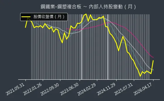 鋼鐵業-鋼塑複合板 內部人持股變動以及產業面技術分析