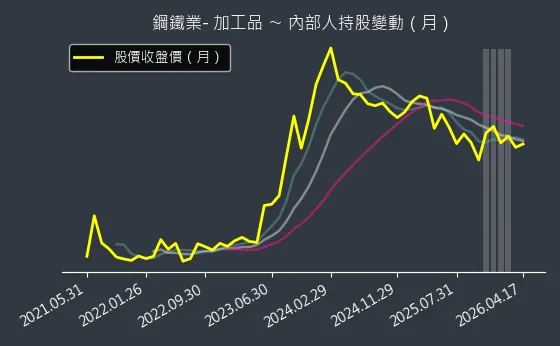 鋼鐵業- 加工品 內部人持股變動以及產業面技術分析