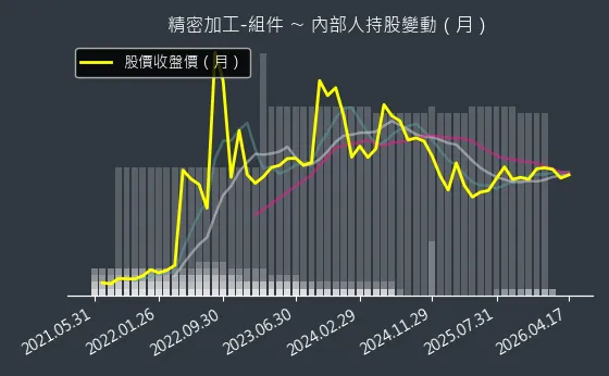 精密加工-組件 內部人持股變動以及產業面技術分析
