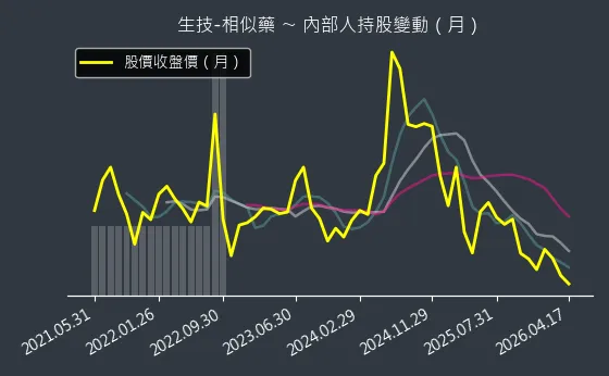 生技-相似藥 內部人持股變動以及產業面技術分析