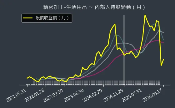 精密加工-生活用品 內部人持股變動以及產業面技術分析