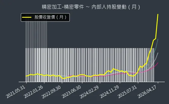 精密加工-精密零件 內部人持股變動以及產業面技術分析