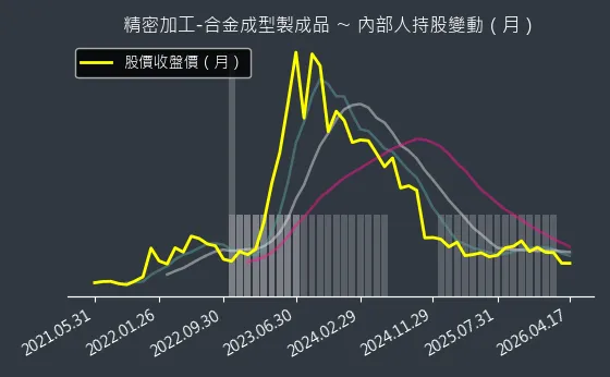 精密加工-合金成型製成品 內部人持股變動以及產業面技術分析