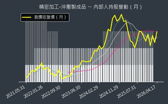 精密加工-沖壓製成品 內部人持股變動以及產業面技術分析
