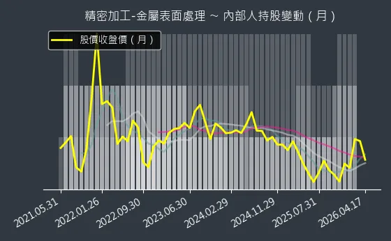 精密加工-金屬表面處理 內部人持股變動以及產業面技術分析