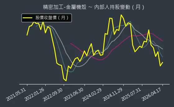 精密加工-金屬機殼 內部人持股變動以及產業面技術分析