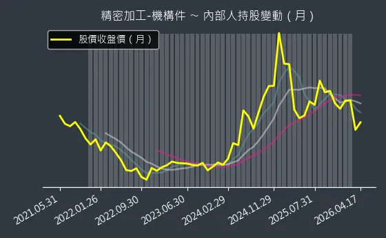 精密加工-機構件 內部人持股變動以及產業面技術分析