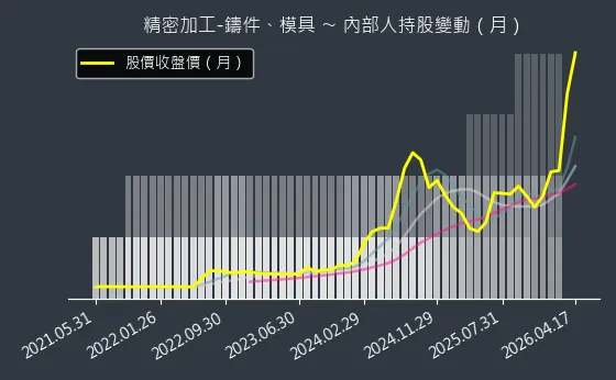 精密加工-鑄件、模具 內部人持股變動以及產業面技術分析