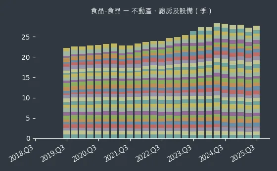 食品-食品 不動產、廠房及設備