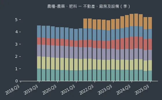 農糧-農藥、肥料 不動產、廠房及設備
