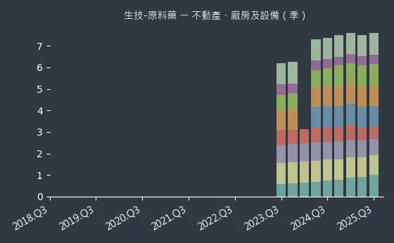 生技-原料藥 不動產、廠房及設備
