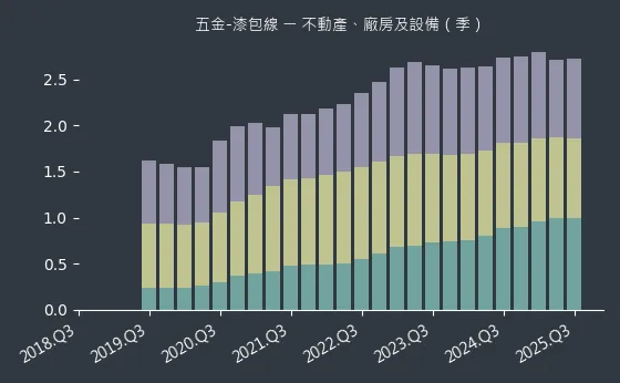 五金-漆包線 不動產、廠房及設備