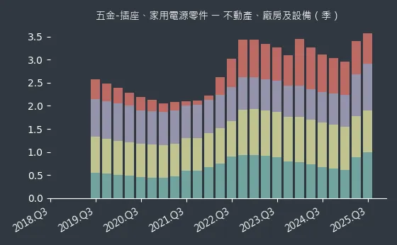 五金-插座、家用電源零件 不動產、廠房及設備