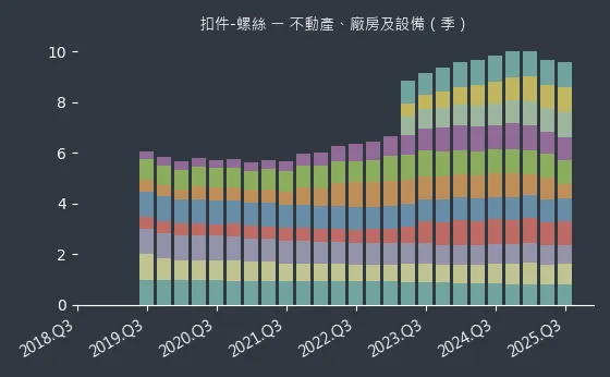 扣件-螺絲 不動產、廠房及設備