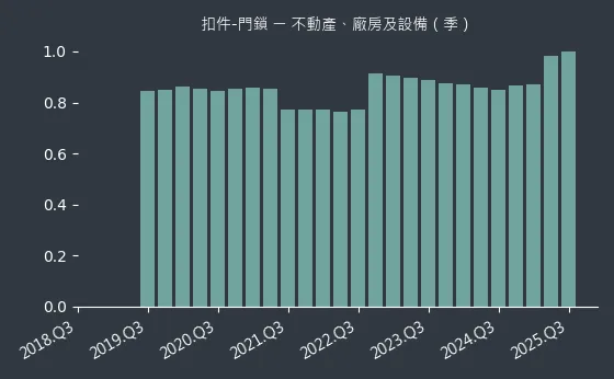 扣件-門鎖 不動產、廠房及設備