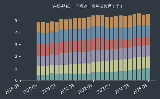 造紙-造紙 不動產、廠房及設備
