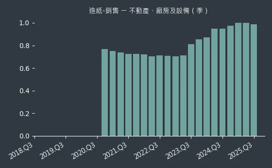 造紙-銷售 不動產、廠房及設備