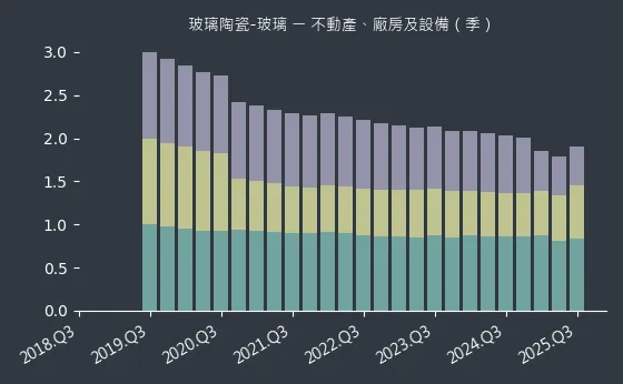 玻璃陶瓷-玻璃 不動產、廠房及設備