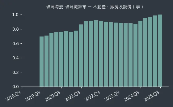 玻璃陶瓷-玻璃纖維布 不動產、廠房及設備
