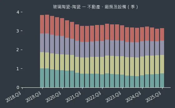 玻璃陶瓷-陶瓷 不動產、廠房及設備