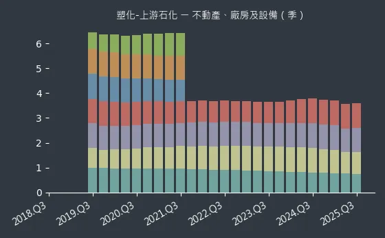 塑化-上游石化 不動產、廠房及設備
