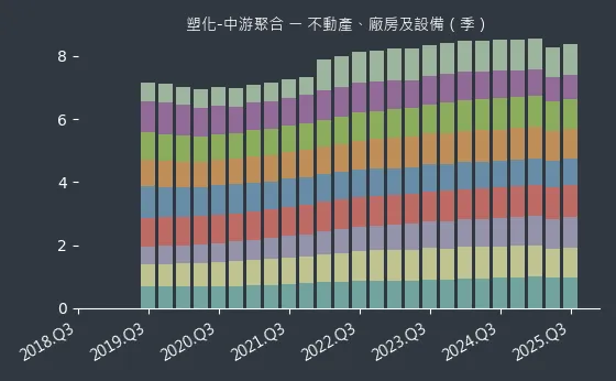 塑化-中游聚合 不動產、廠房及設備