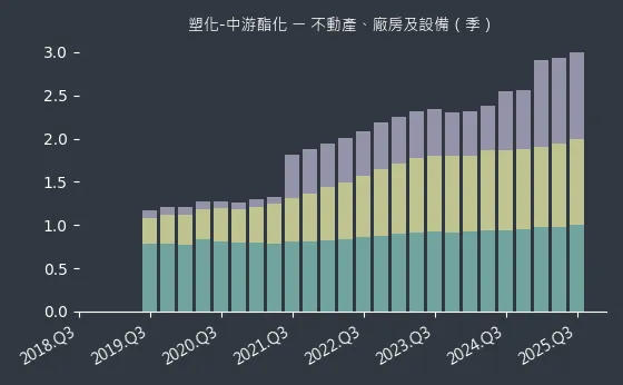 塑化-中游酯化 不動產、廠房及設備