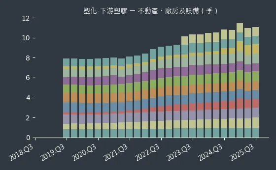 塑化-下游塑膠 不動產、廠房及設備
