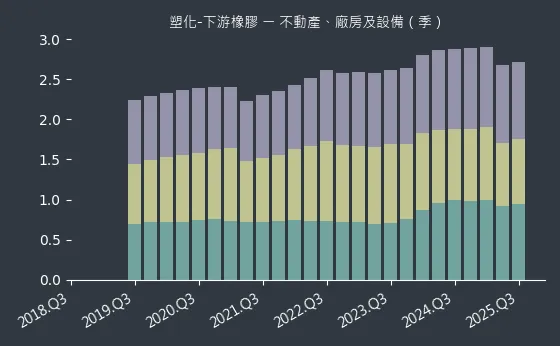 塑化-下游橡膠 不動產、廠房及設備