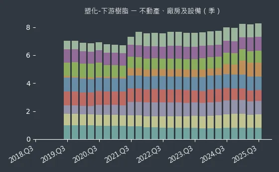 塑化-下游樹脂 不動產、廠房及設備
