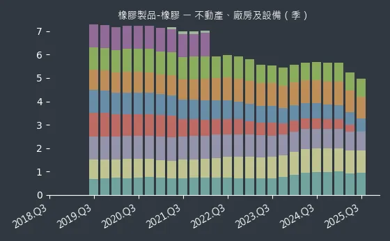 橡膠製品-橡膠 不動產、廠房及設備