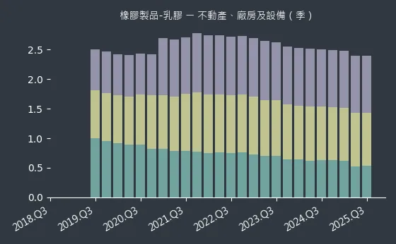 橡膠製品-乳膠 不動產、廠房及設備