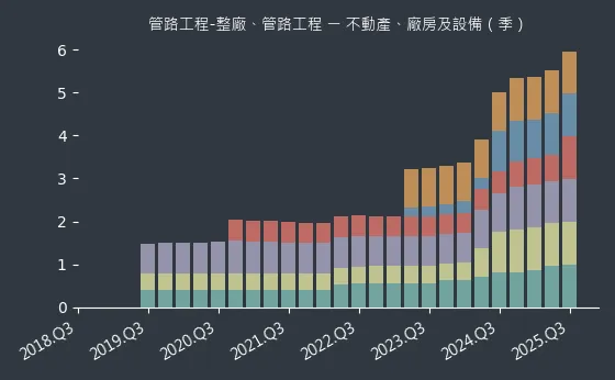 管路工程-整廠、管路工程 不動產、廠房及設備