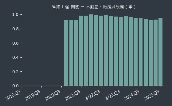 管路工程-開關 不動產、廠房及設備
